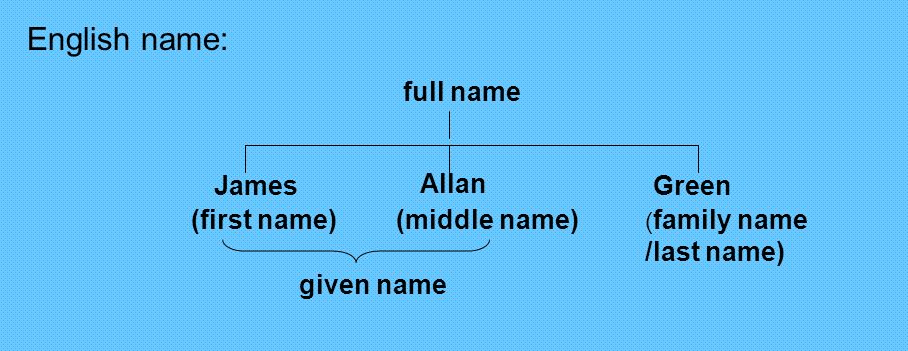 First Name, Last Name, Surname, Given Name, Family Name là gì?-2