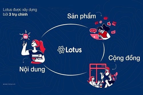 Mạng xã hội Lotus là gì? Có gì khác so với Facebook?